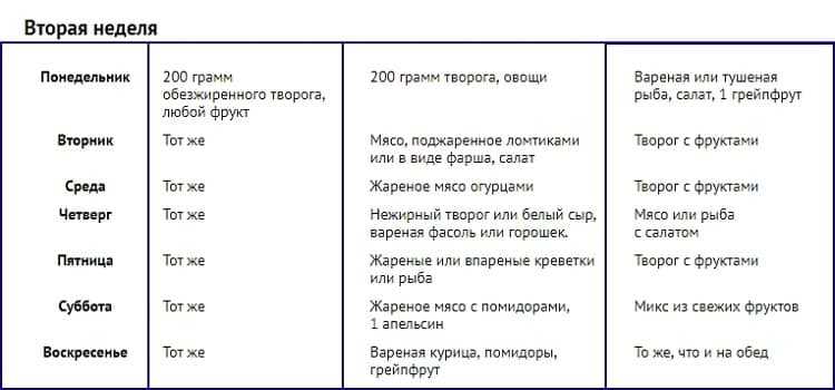 Химическая диета на 4 недели: не только для диабетиков