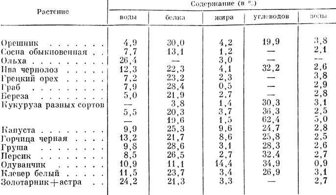 Химический состав содержит. Пыльца пчелиная состав таблица витаминов. Состав пыльцы пчелиной таблица химический. Химический состав цветочной пыльцы таблица. Перга химический состав таблица.