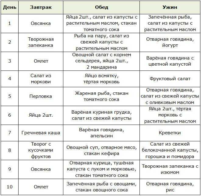 Диета на куриной грудке c овощами, фруктами и крупами с фото результатами