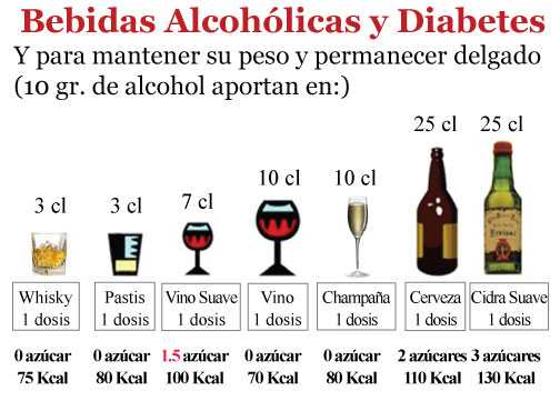 Можно сухое вино при диабете. Алкоголь при диабете 2 типа. Алкогольные напитки для диабетиков. Алкоголь при диабете 1 типа. Какой алкоголь можно при сахарном диабете.