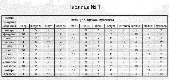 Как узнать когда умрешь по дате рождения. Таблица на месяц. Таблица с месяцами. Маркеры года рождения таблица. Дата рождения ребенка по дате рождения.