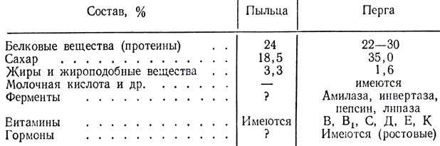 Перга пчелиная полезные свойства как принимать