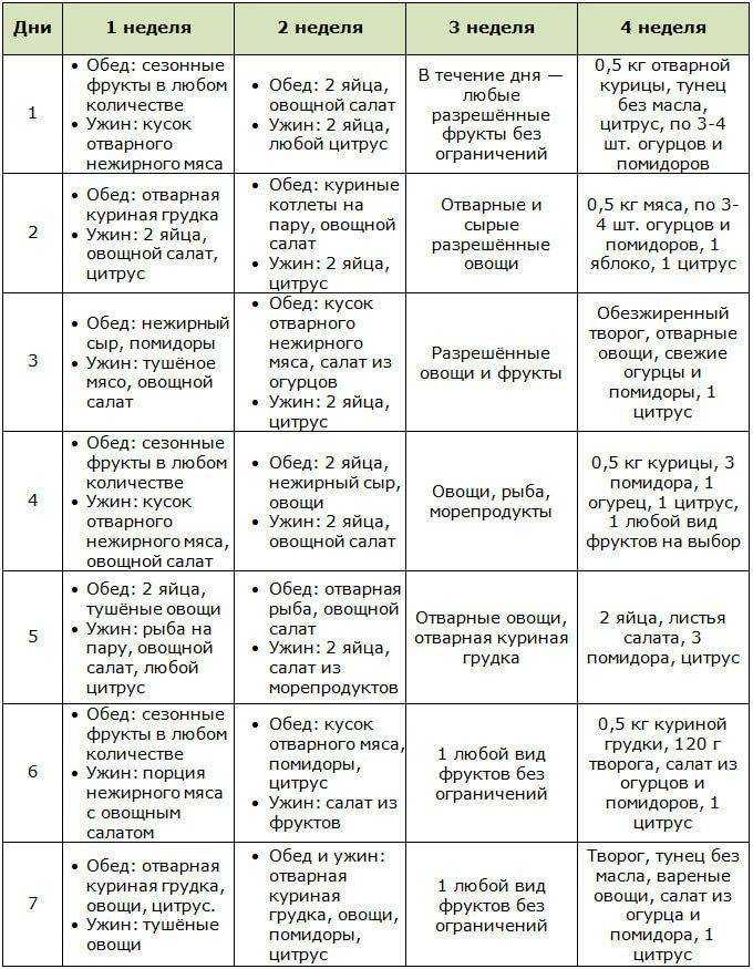 Какие опасности таит в себе жёсткая диета для похудения: топовая десятка самых эффективных из них