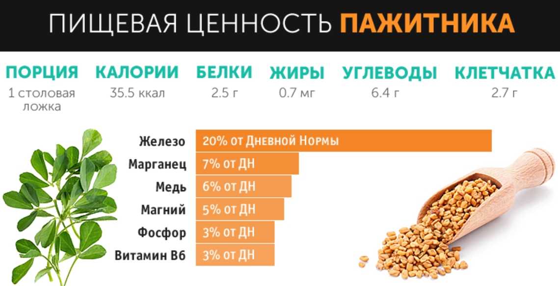 Норма клетчатки для женщин. Пажитник полезные свойства. Пажитник пищевая ценность. Пажитник семя. Хельба семена для женщин.