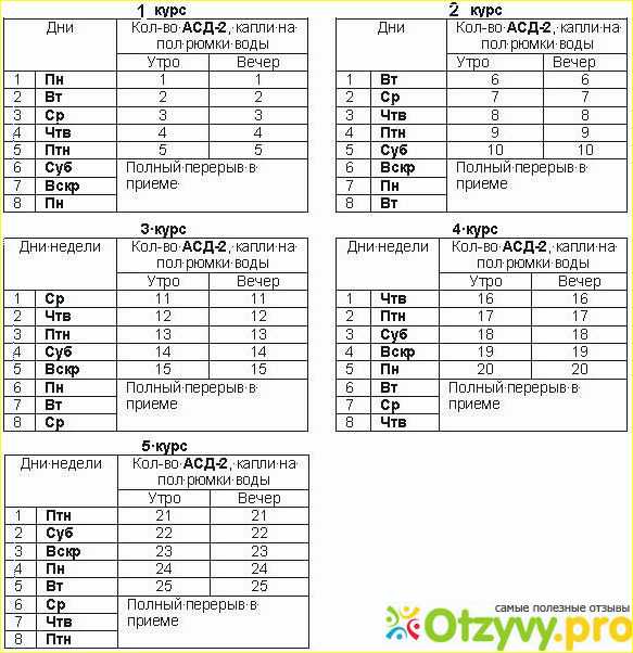 Схема приема асд фракция 2 для похудения
