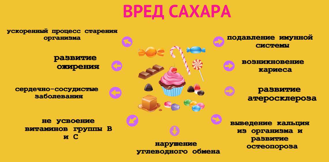 Диета без сахара и мучного: безсахарное питание, на сколько можно похудеть, отказавшись от сдобы, правила похудения, эффективность методики, отзывы и результаты | customs.news
