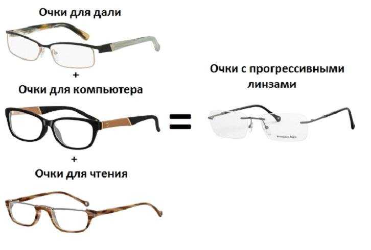 Очки при дальнозоркости - какие бывают диоптрии в очках для чтения, как подобрать линзы, разница