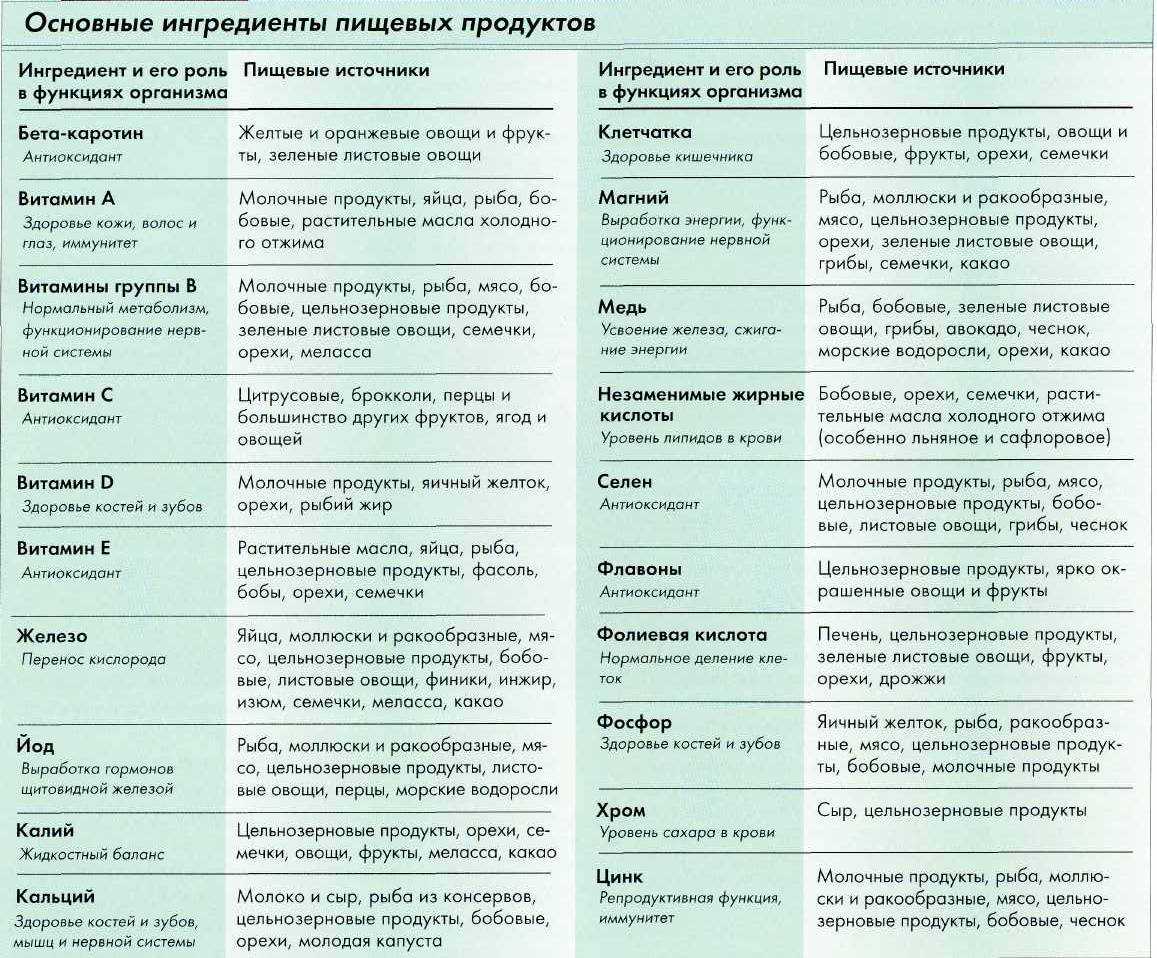 Крахмальные продукты список таблица для похудения