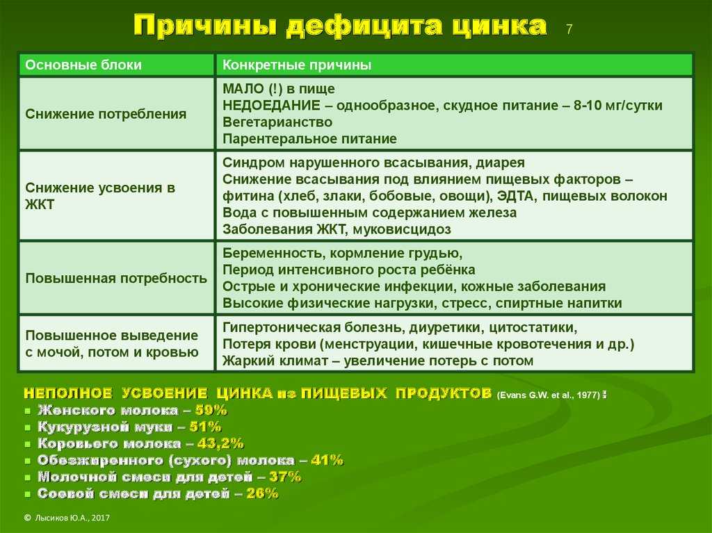 Болезнях 100. Недостаток цинка причины. Причины нехватки цинка. Недостаток цинка в организме. Недостаточность цинка симптомы.