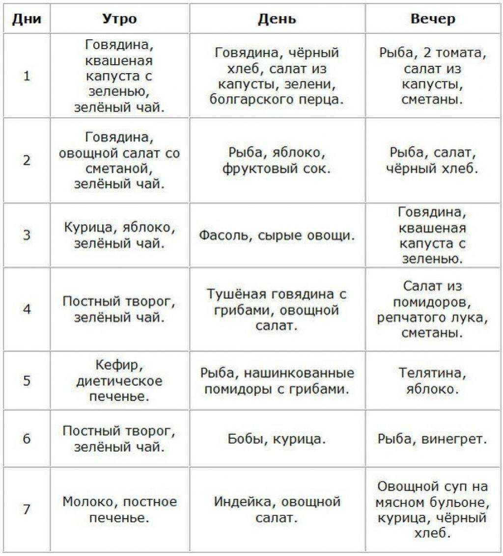 Жесткая диета для быстрого похудения: варианты, меню на каждый день, список продуктов