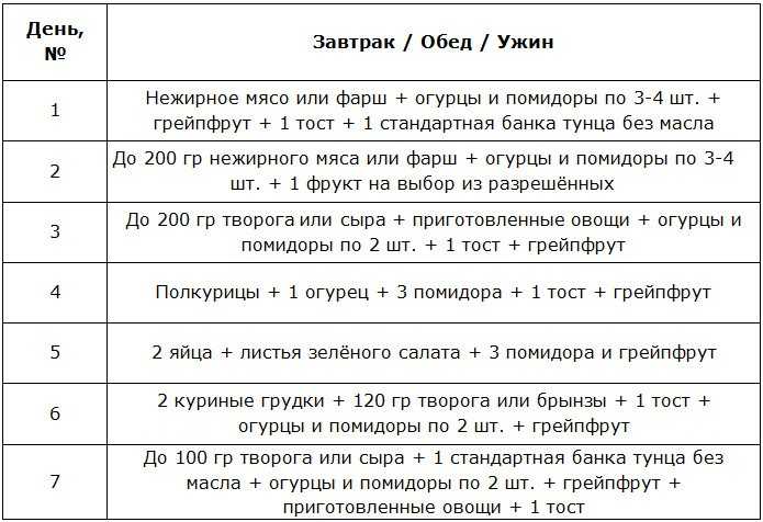 Яичная диета магги — меню на 4 недели, таблица, правила