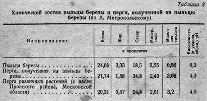 Перга витамины и микроэлементы