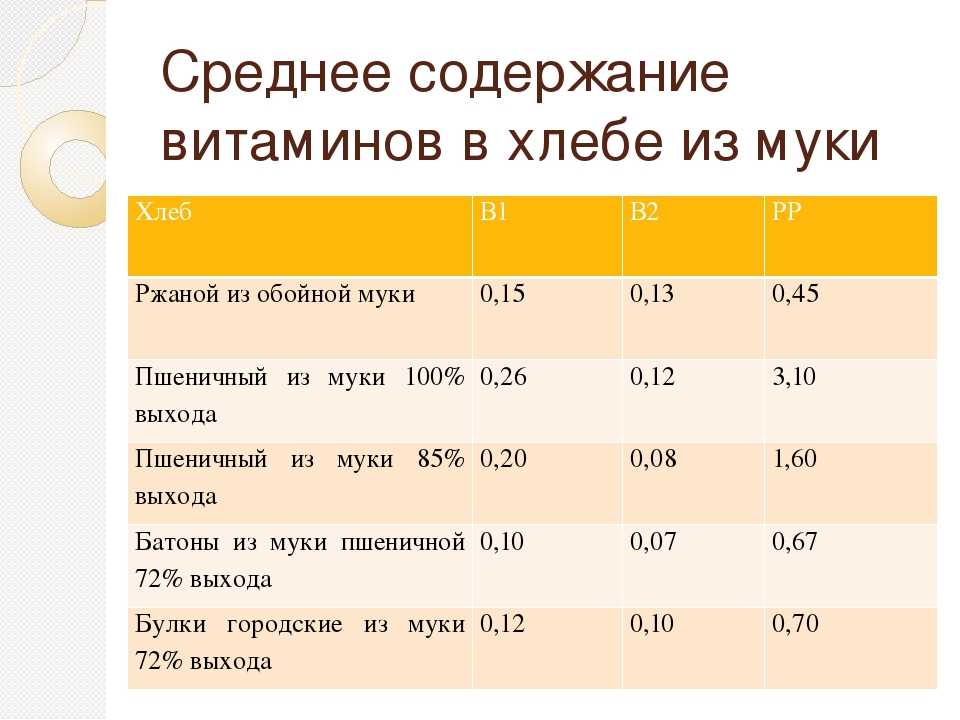 Содержание хлеба. Содержание витаминов в хлебе. Витамины в хлебобулочных изделиях. Витамины в белом хлебе на 100 грамм. Хлеб содержит витамин.