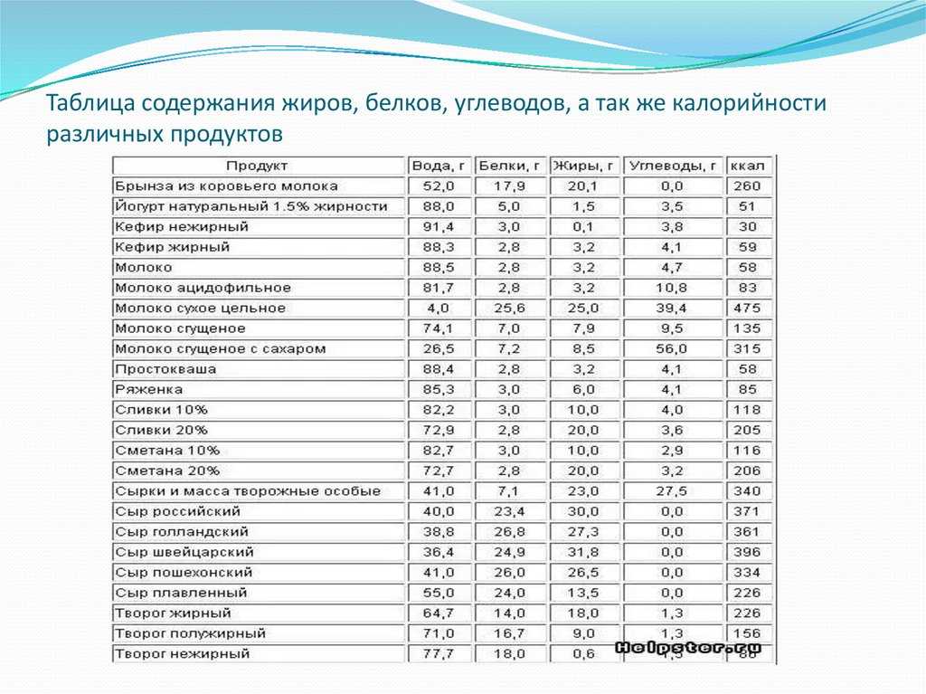 Можно ли есть сметану на диете для похудения или нет? | alkopolitika.ru