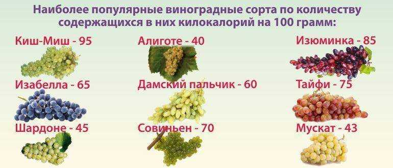 Какого витамина больше всего в винограде. Виноград кишмиш килокалории. Виноград калорийность на 100 грамм. КИШ-Миш виноград калорийность. Калорийность винограда кишмиш.