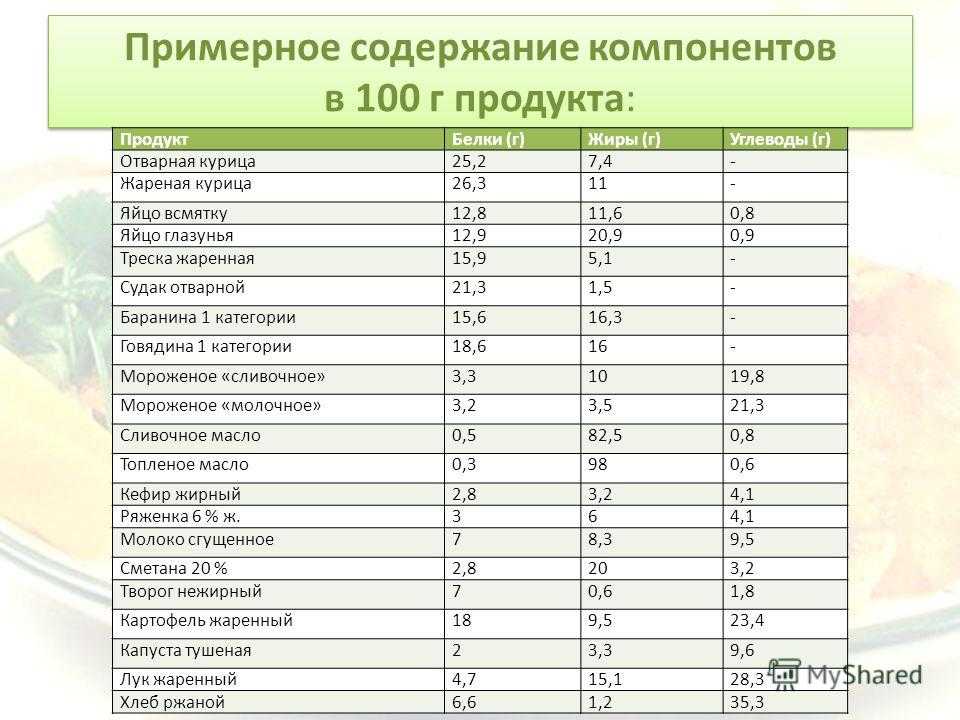 Сколько грамм белка содержится в мороженом. Продукты с высоким содержанием белка на 100 грамм таблица.