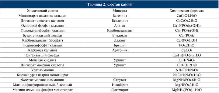 Причины в моче оксалатов кальция. Плотность камней в почках таблица. Оксалат кальция моногидрат. Оксалаты кальция дигидрат и моногидрат. Плотность камней в почках.