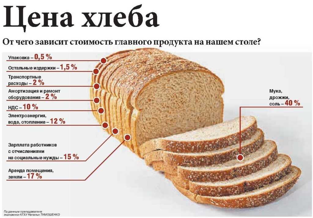 Как Рассчитать Стоимость Домашнего Хлеба