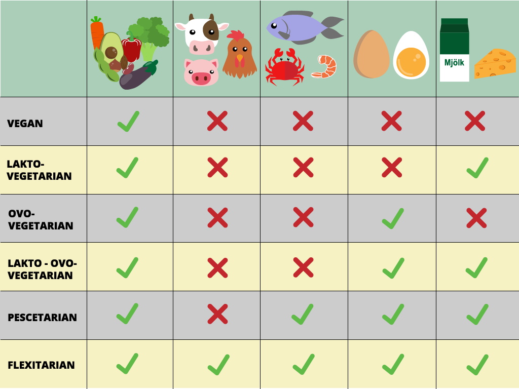 Вегетарианцы едят яйца
