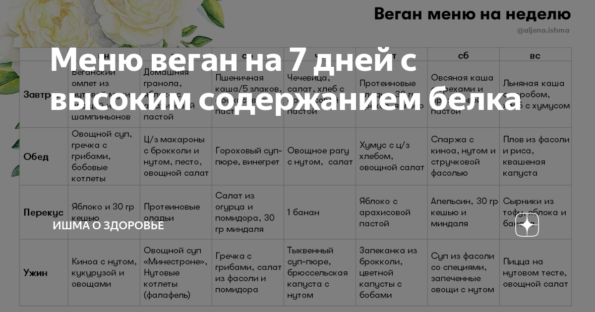 Вегетарианская диета: меню вегетарианцев на неделю для похудения на 10 кг, рецепты на каждый день, список белковых продуктов, что едят? | customs.news