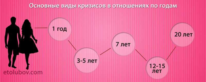 Кризис 7 лет отношений и совместной жизни, и как его преодолеть