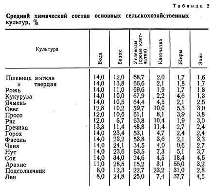 Состав сухого белка