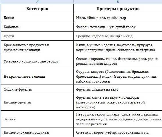 Овощи без крахмала рецепт