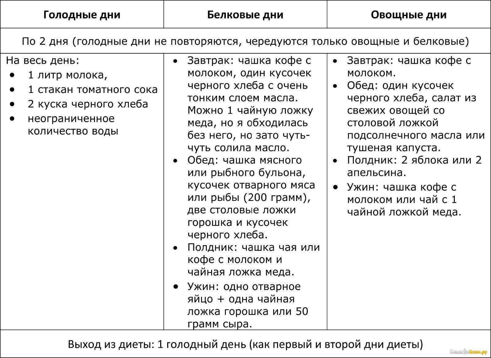 английская диета 21 день результаты