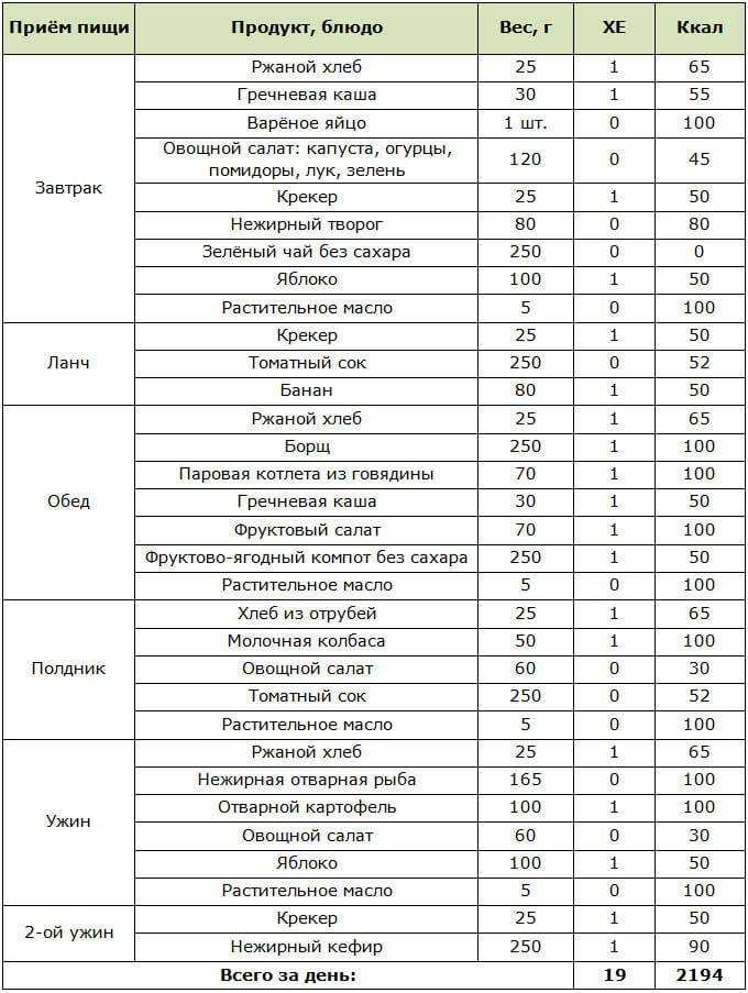 Низкоуглеводная кето диета при диабете 2 типа рецепты с фото простые и вкусные