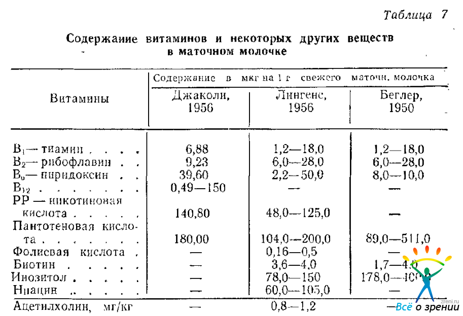 Пыльца и перга химический биологический состав
