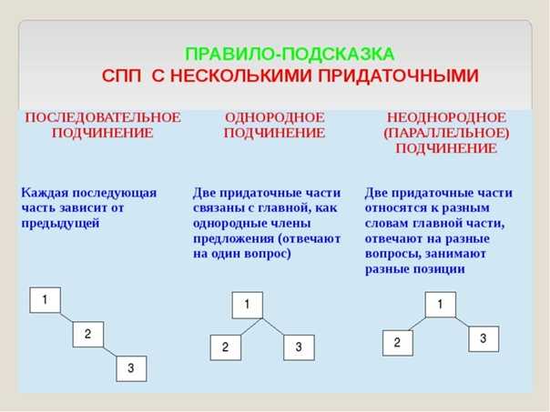 Схема сложносочиненного предложения с несколькими придаточными