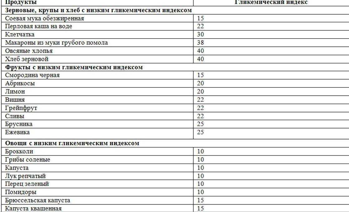 Диета с пониженным содержанием. Низкоуглеводные продукты список для похудения таблица. Безуглеводные продукты список таблица для похудения. Продукты без углеводов список продуктов для похудения. Низкоуглеводная диета таблица разрешенных продуктов.