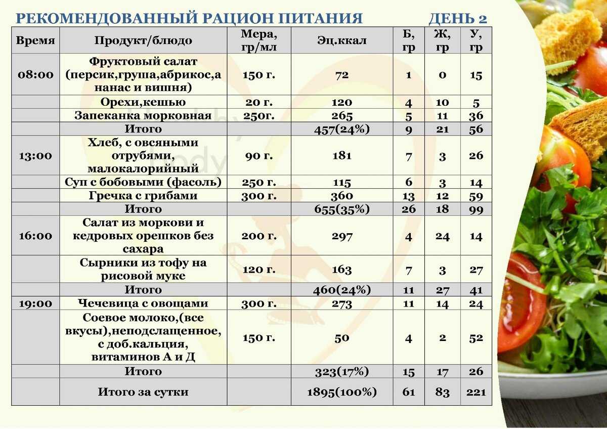 Схема здорового питания на каждый день взрослого человека