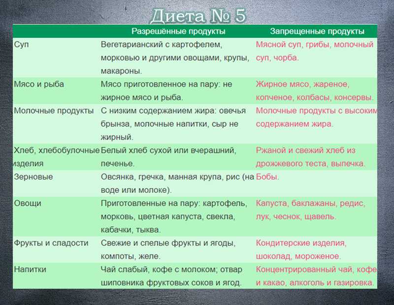 Диета номер 5 картинки