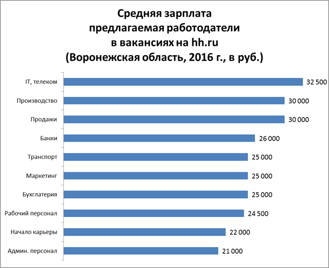 Нормальная зарплата. Средняя заработная плата. Высокооплачиваемые профессии для мужчин. Самые высокооплачиваемые профессии в Воронеже. Средняя заработная плата по Воронежской области.