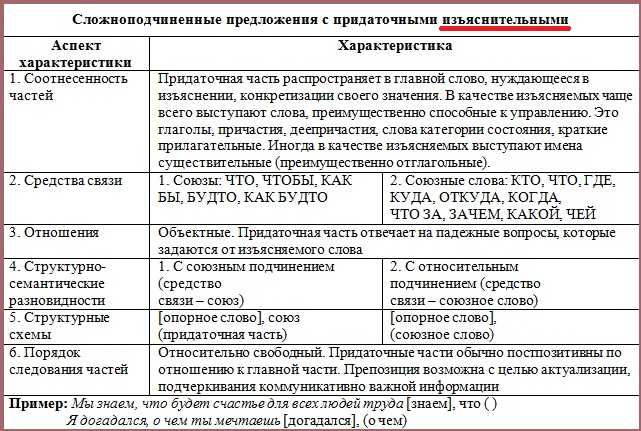 5 характеристик предложения. Характеристика частей предложения. Сложноподчиненные таблица. Структурные части предложения. Структура сложноподчиненных предложений таблица.