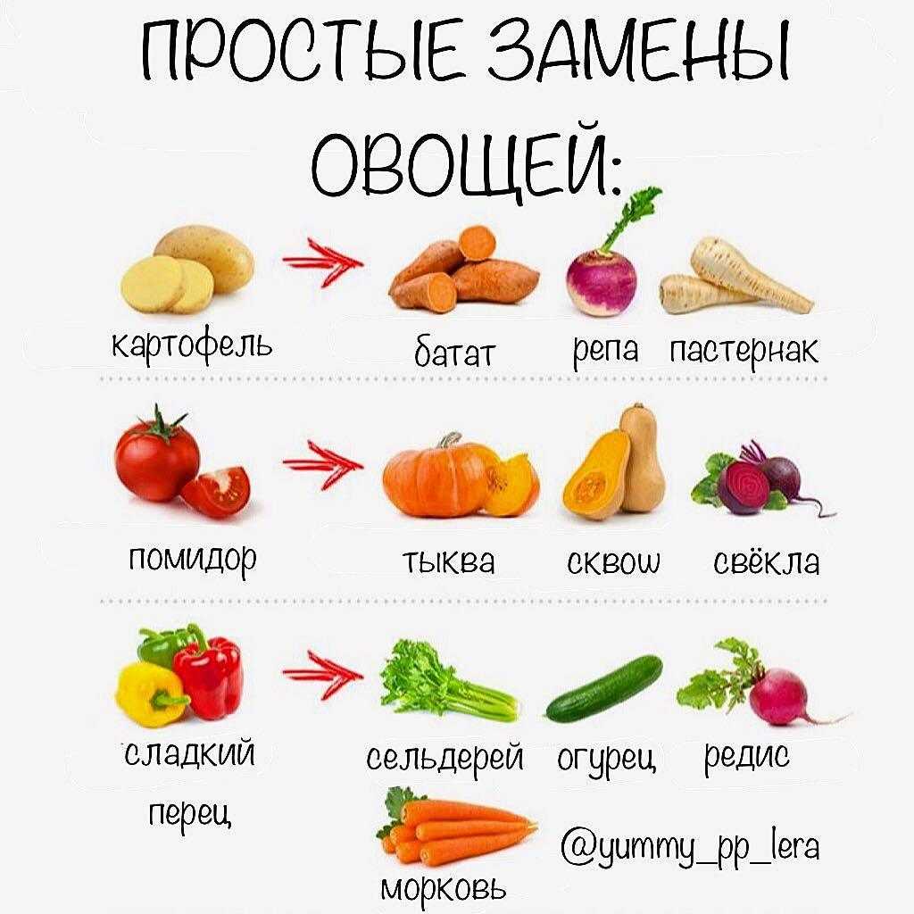 Редис кбжу. Фрукты и овощи для похудения. Полезные овощи для похудения. Чем можно заменить тыкву в диете. Чем можно заменить картошку.